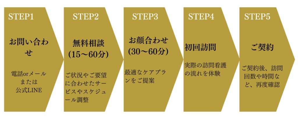 申し込み体験なし